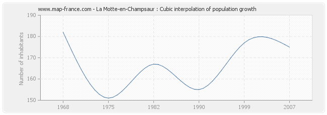 La Motte-en-Champsaur : Cubic interpolation of population growth